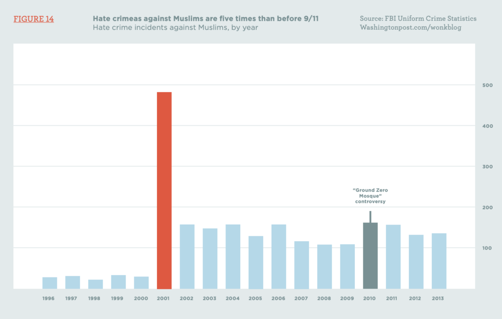 The Super Survey: Two Decades Of Americans’ Views On Islam & Muslims 