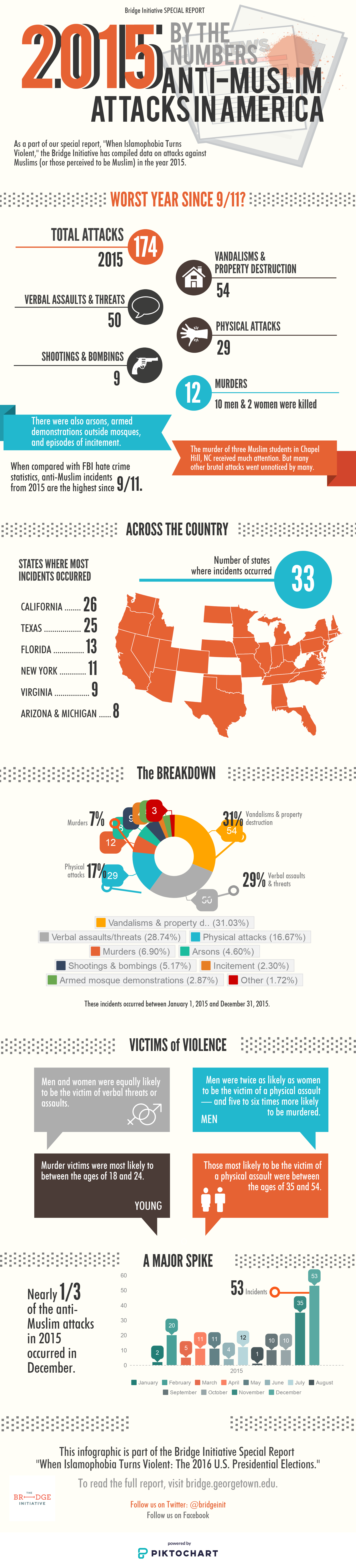 2015 attacks in the U.S