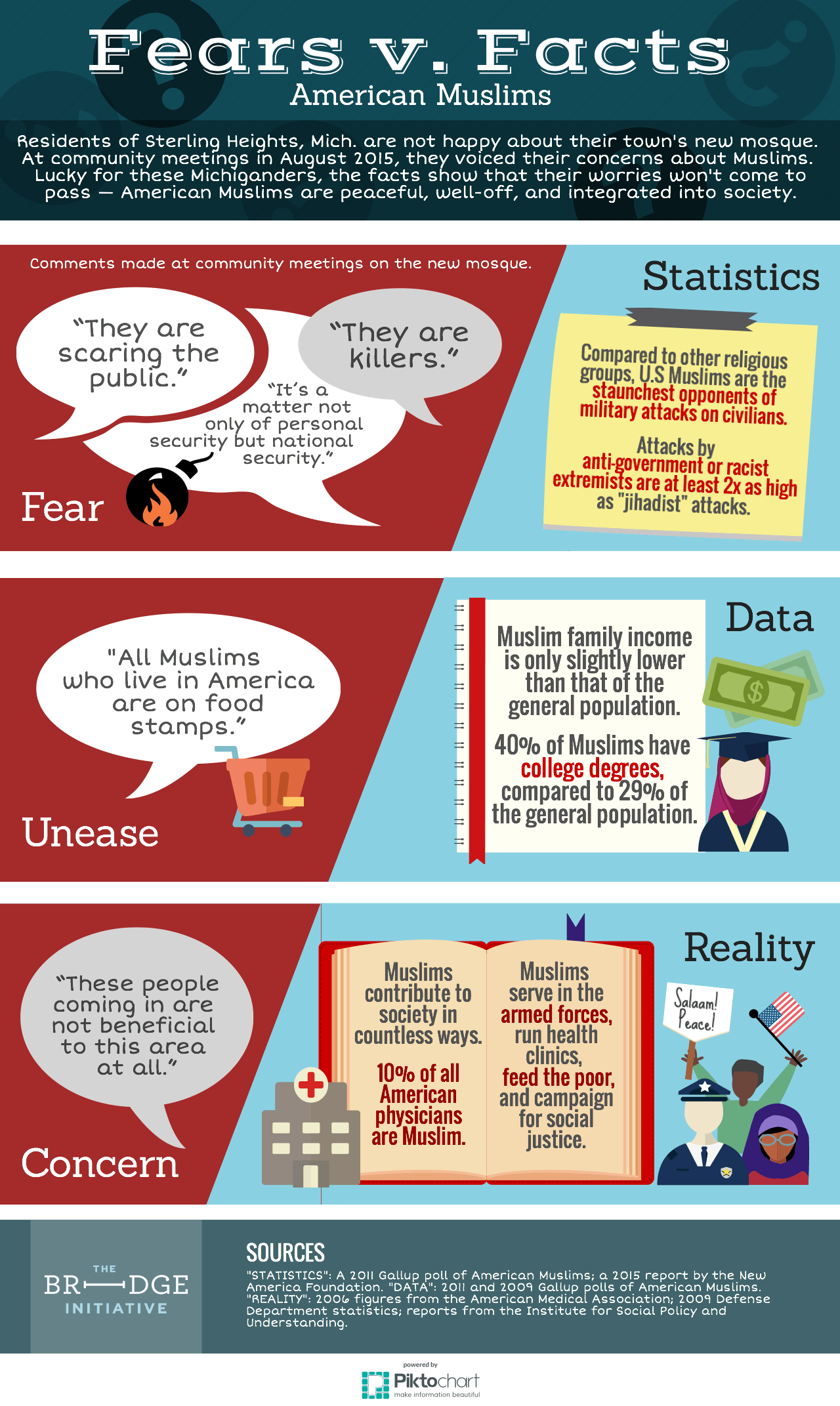 Infographic Heading Title text: Fears v. Facts: American Muslims Subtitle text: Residents of Sterling Heights, Mich. are not happy about their town’s new mosque. At community meetings in August 2015, they voiced their concerns about Muslims. Lucky for these Michiganders, the the facts show that their worries won’t come to pass--American Muslims are peaceful, well-off, and integrated into society. Row 1 Row 1 is split into two columns Column 1 Heading: Fear Column 1 text: Comments made at community meetings on the new mosque: “They are scaring the public.” “It’s a matter not only of personal security but national security.” “They are killers.” Column 2 Heading: Statistics Column 2 text: Compared to other religious groups, U.S. Muslims are the staunchest opponents of military attacks on civilians. Attacks by anti-government or racist extremists are at least 2x as high as “jihadist” attacks. Row 2 Row 2 is split into two columns Column 1 Heading: Unease Column 1 text: “All Muslims who live in America are on food stamps.” Column 2 Heading: Data Column 2 text: Muslim family income is only slightly lower than that of the general population. 40% of Muslims have college degrees, compared to 29% of the general population. Row 3 Row 3 is split into two columns Column 1 Heading: Concern Column 1 text: “These people coming in are not beneficial to this area at all.” Column 2 Heading: Reality Column 2 Text: Muslims contribute to society in countless ways. 10% of all American physicians are Muslim. Muslims serve in the armed forces, run health clinics, feed the poor, and campaign for social justice. Infographic Footer: Sources: “Statistics”: A 2011 Gallup poll of American Muslims; a 2015 report by the New America Foundation. “DATA”: 2011 and 2009 Gallup polls of American Muslims. “REALITY”: 2006 figures from the American Medical Association; 2009 Defense Department Statistics; reports from the Institute for Social Policy and Understanding. 