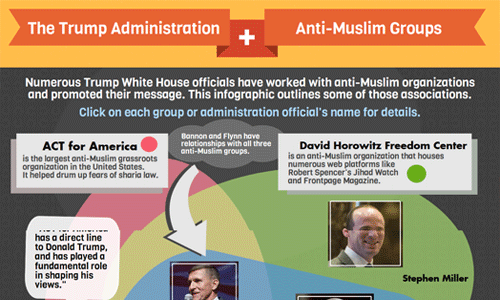 The Trump Administration and Anti-Muslim Groups