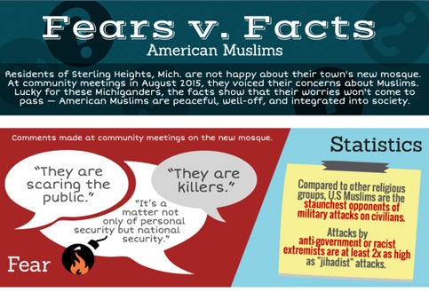 American Muslims: Fears v. Facts