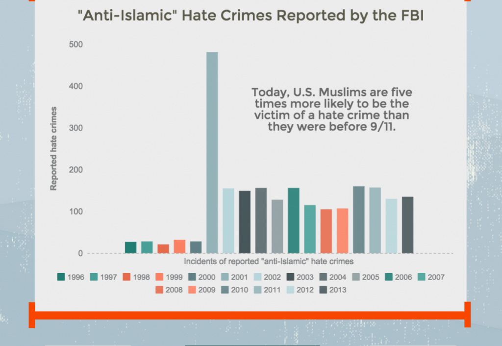 Two Decades of Prejudice: FBI Hate Crime Statistics