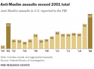 A graph shows the number of anti-Muslim assaults in the U.S. reported to the FBI from 2000 to 2016. The title reads "Anti-Muslim assaults exceed 2001 total."