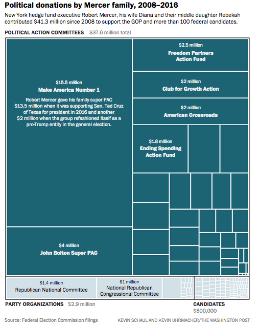 A graph shows the political contributions of the Mercer family from 2008-2016. Full graph: https://www.washingtonpost.com/graphics/politics/mercer-bannon/