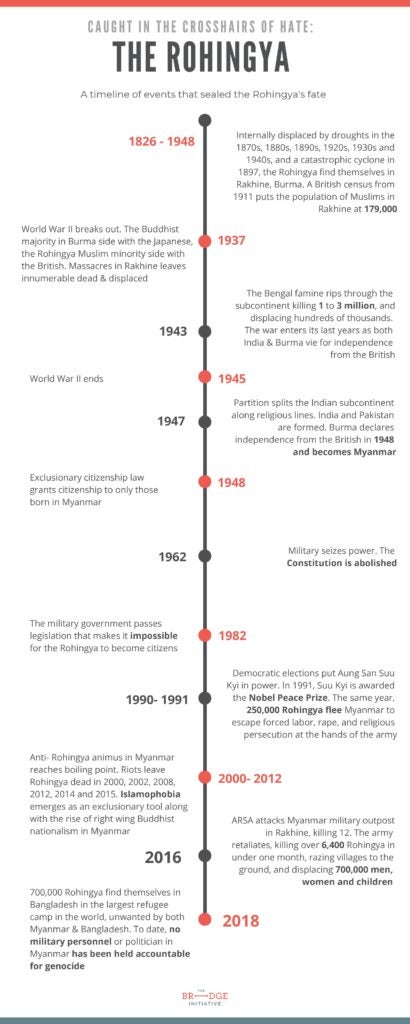 A time line of events that have shaped the Rohingya's fate