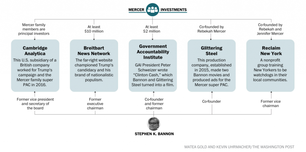 A chart shows the Mercer family's investments. Source: Source: https://www.washingtonpost.com/graphics/politics/mercer-bannon.