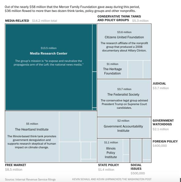 A flowchart reveals the distribution of the Mercer family's money. Full chart: Source: https://www.washingtonpost.com/graphics/politics/mercer-bannon/.