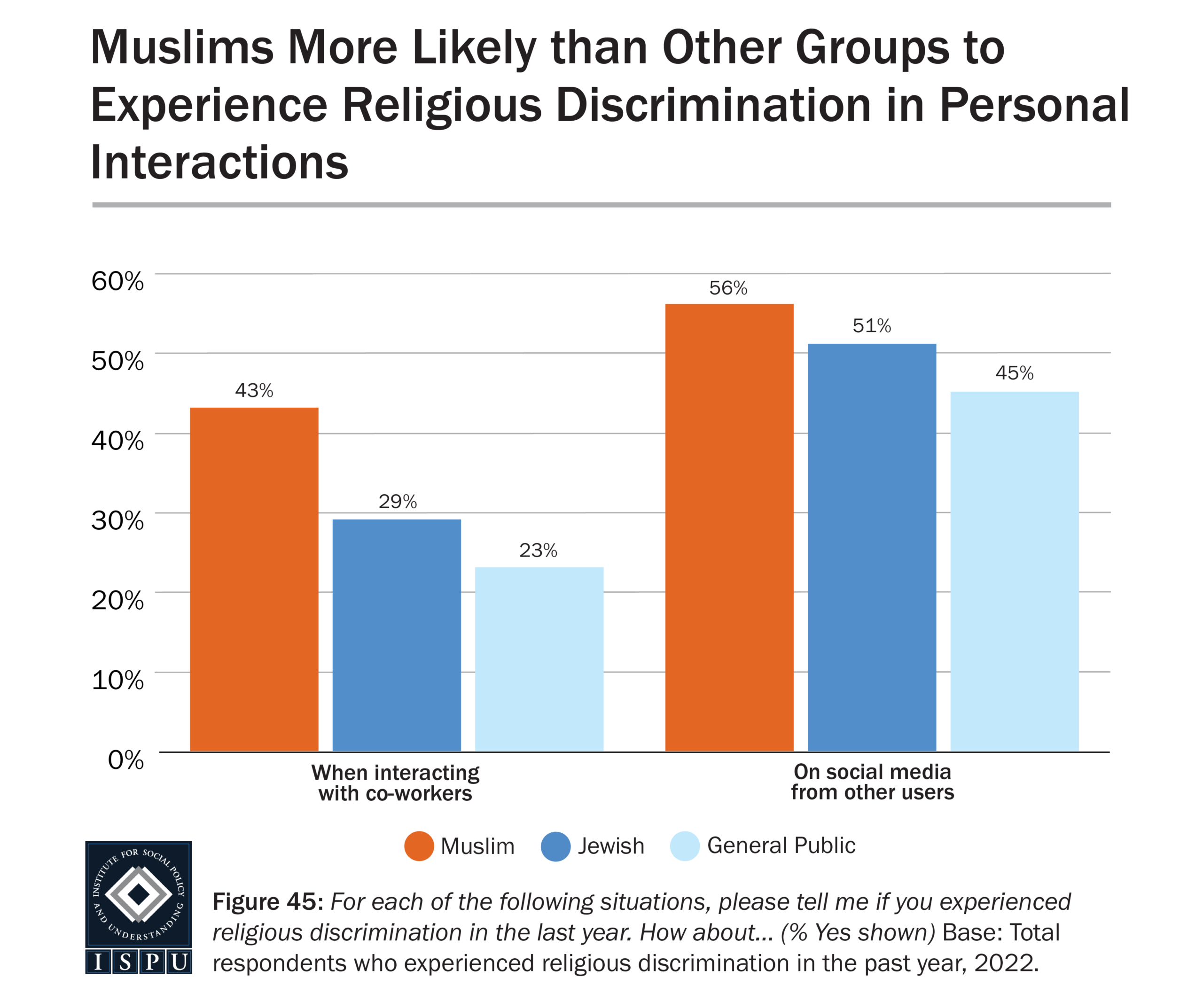 ‘american Muslim Poll 2022 Shows Islamophobia Is Alive And Well Bridge